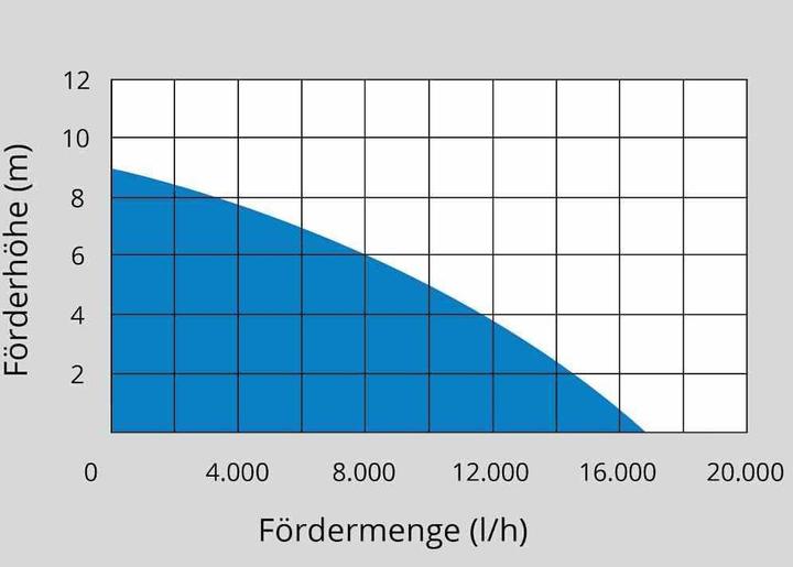 Produktbild Güde Kombi-Tauchpumpe GS 750.1 2 in 1 (Klarwasserpumpe, Schmutzwasserpumpe)