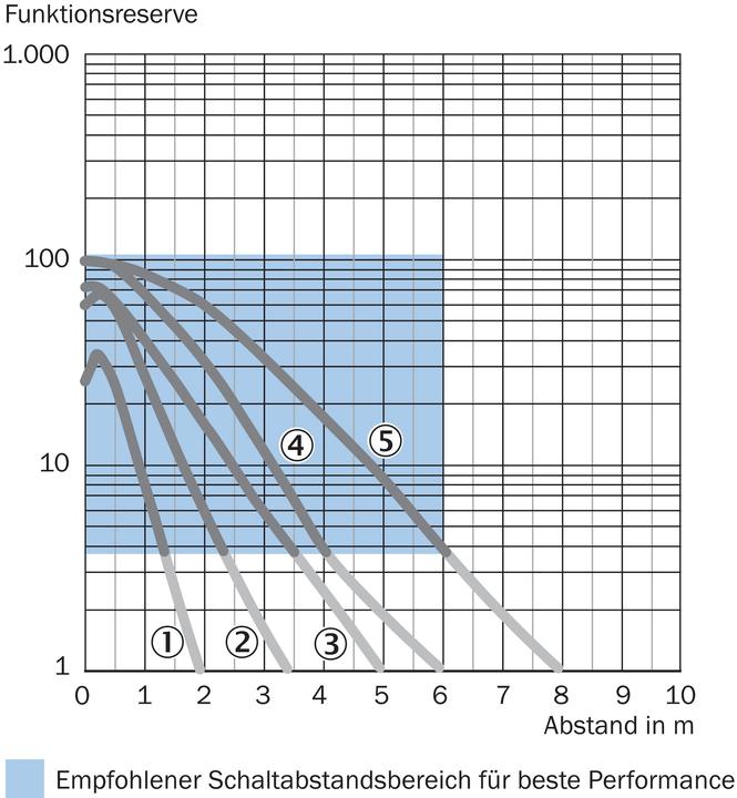 Produktbild Sick WLA16P-24162100A00 (10 m)