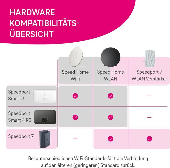Actual product image Telekom Speedport 7 WLAN Verstärker (5764 Mbit/s, 1032 Mbit/s)