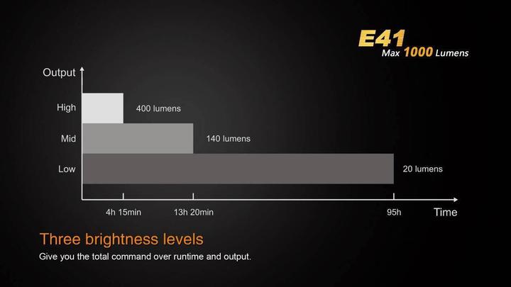 Actual product image Fenix E41 (11.60 cm, 1000 lm)