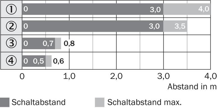 Produktbild Sick WL8-P1131 (4 m)