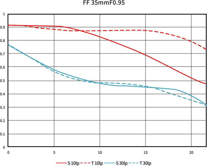 Image du produit Venus Optic Focale fixe Argus 35 mm F/0.95 FF (Sony E, Plein format)