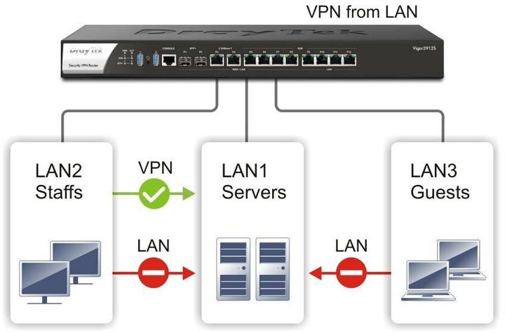 Produktbild Draytek Vigor 3912 Hochleistungs-Multi-WAN-Router 10GbE retail