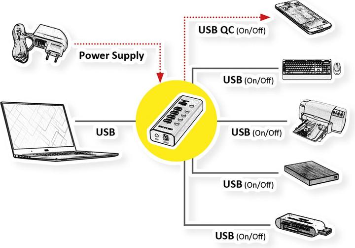 Actual product image Roline USB3.2 Gen1 hub, 5x, 4x A + 1x QC ports individually switchable (USB-B, 5 ports)