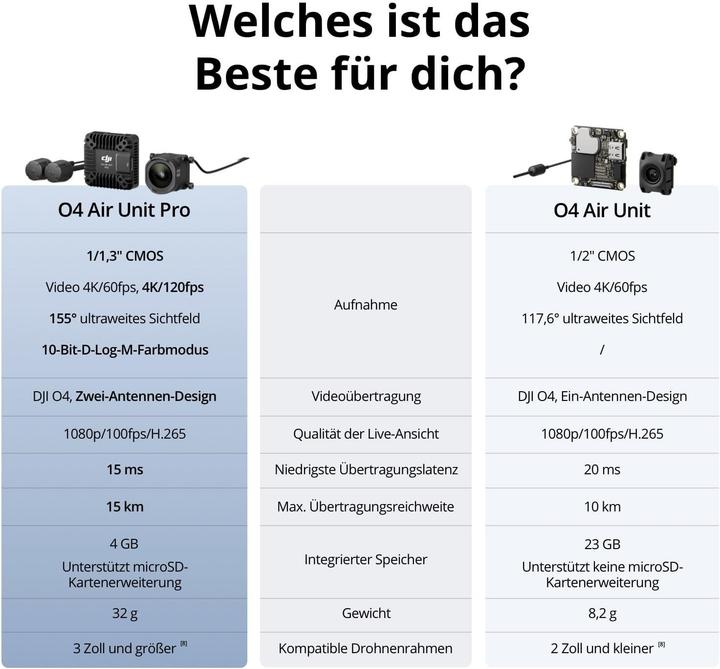 Actual product image DJI O4 Air Unit Pro (Drone camera, DJI Goggles 2, DJI Goggles Integra, DJI Goggles N3, DJI Goggles 3)