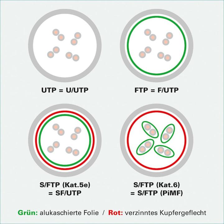 Produktbild Dätwyler Netzwerkkabel (S/FTP, CAT6, 5 m)