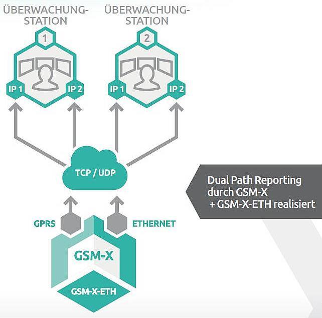Produktbild Satel GSM-X-ETH - Ethernetmodul für GSM-X Wählgerät