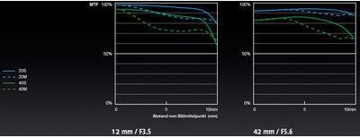 Actual product image Panasonic 14-42mm f/3.5-5.6 ASPH. PZ Power O.I.S. (Micro Four Thirds, Micro Four Thirds)