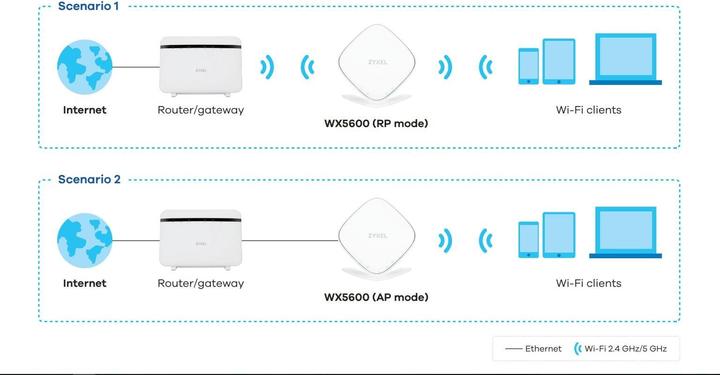 Actual product image Zyxel WX5600-T0 (4800 Mbit/s, 1200 Mbit/s)