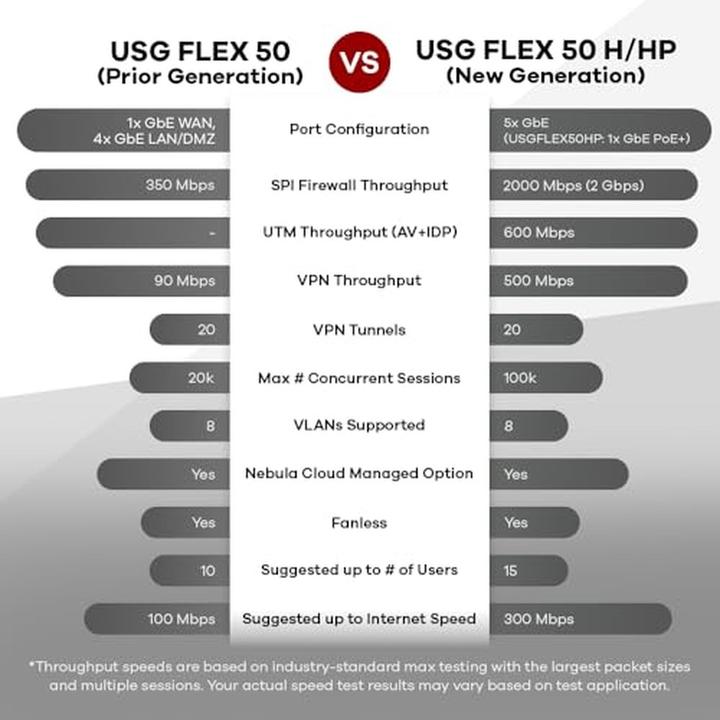 Energie-Label Zyxel USG FLEX 50