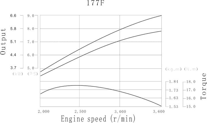 Produktbild Wiltec Lifan 177 (Gartenmaschinen Ersatzteile)