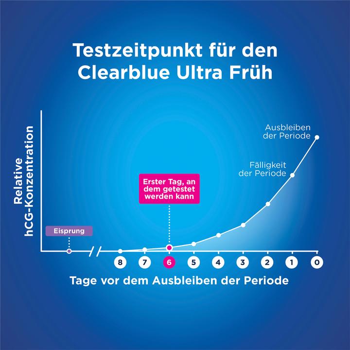 Produktbild Clearblue Ultra Früh (2 x)