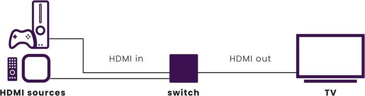 Actual product image Marmitek HDMI Switch Connect 720 - 2/1 (8K/60Hz)