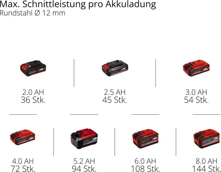 Actual product image Einhell AXXIO 18/125 Q Solo (125 mm)