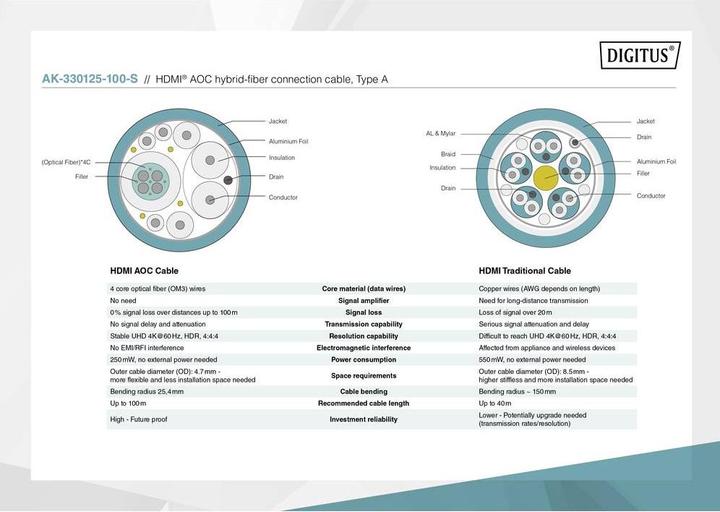 Produktbild Digitus HDMI (Typ A) — HDMI (Typ A) (30 m, HDMI, 2.0b)