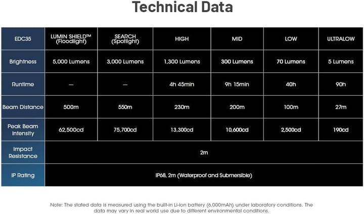 Produktbild Nitecore EDC35 (12.40 cm, 5000 lm)