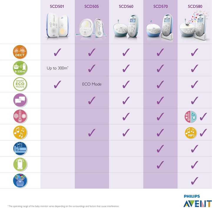 Immagine prodotto Philips Avent Smart Eco Dect SCD501 (Audio del baby monitor, 300 m)