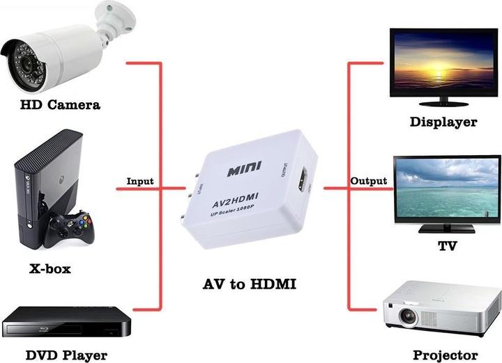 Immagine prodotto JTI Convertitore video da mini AV a HDMI 720p 1080p (Adattatore angolare)