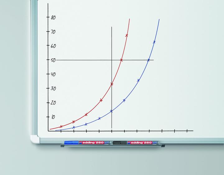 Produktbild Edding 250 Whiteboard-Marker farbsortiert 1,5 - 3,0 mm, 4 St. (Rot, Grün, Schwarz, Blau, 3 mm, 4 x)