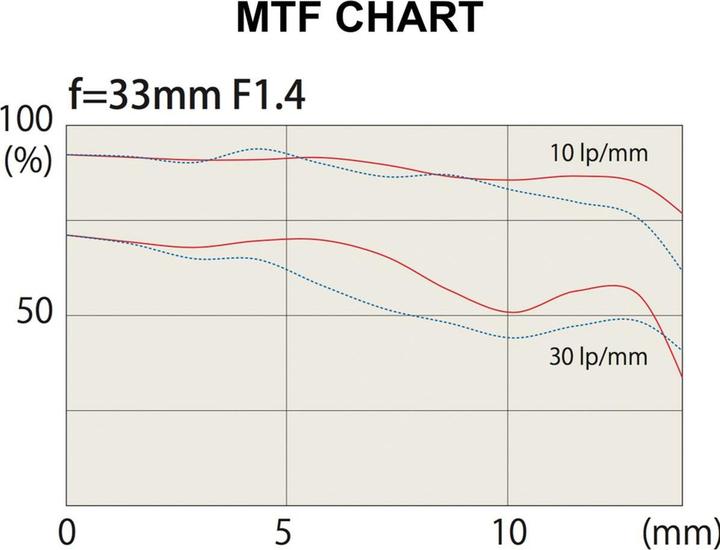 Produktbild Tokina AT-X M 33 mm f/1.4 Sony E (Sony E, APS-C / DX)