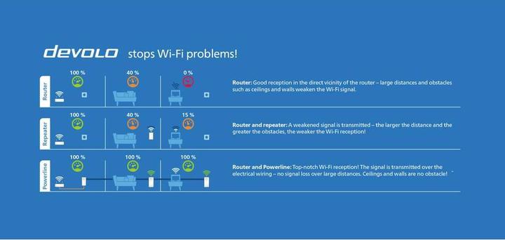 Image du produit Devolo Kit multi-pièces WiFi Magic 2 (2400 Mbit/s)