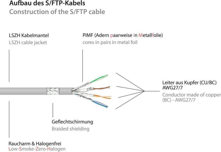 Produktbild Good Connections Alcasa (S/FTP, CAT6a, 1.50 m)