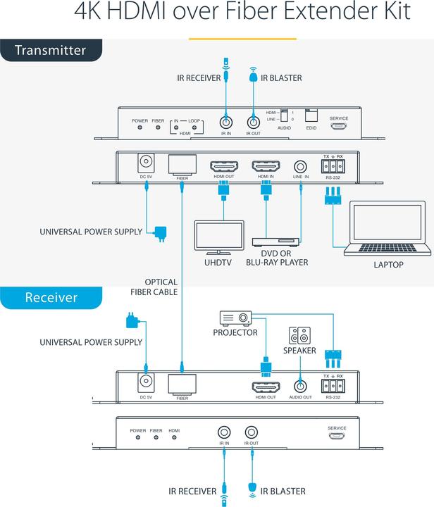 Produktbild StarTech COM 4K HDMI over Fiber Extender Kit 4K 60Hz 3300ft 1km Single Mode/1000ft 300m Multimode LC (Kabel)
