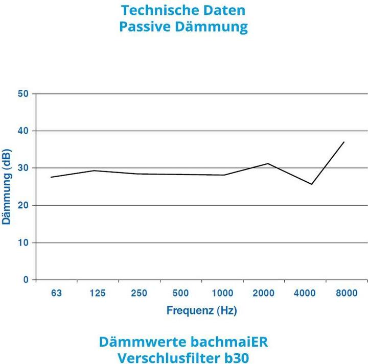 Nährwerte und Zutaten Bachmaier Gehörschutzfilter fidelity b30 - 1 Paar (2 x)