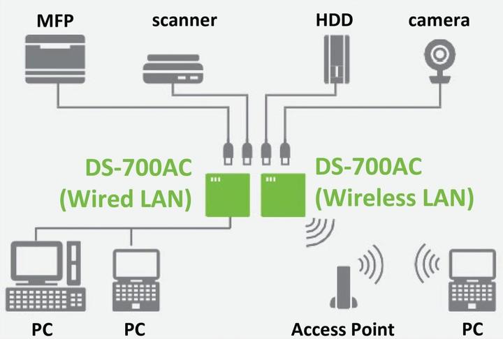 Actual product image Silex DS-700AC device server