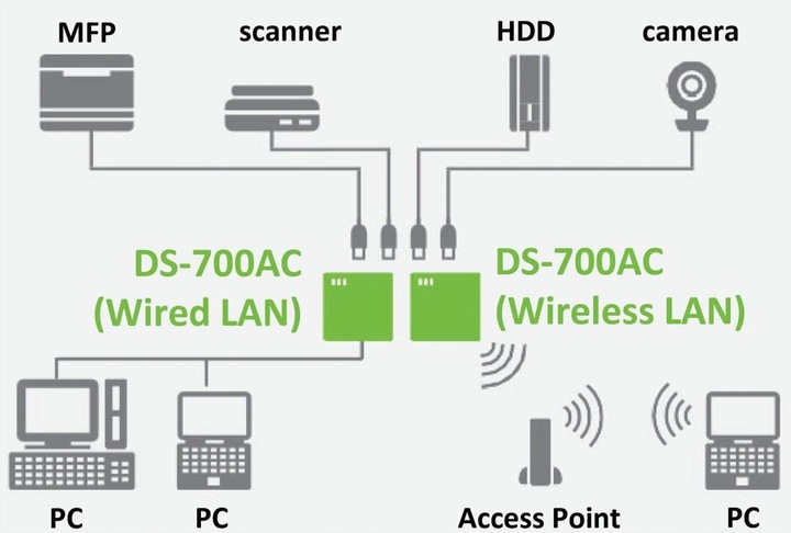 Produktbild Silex Geräteserver DS-700AC