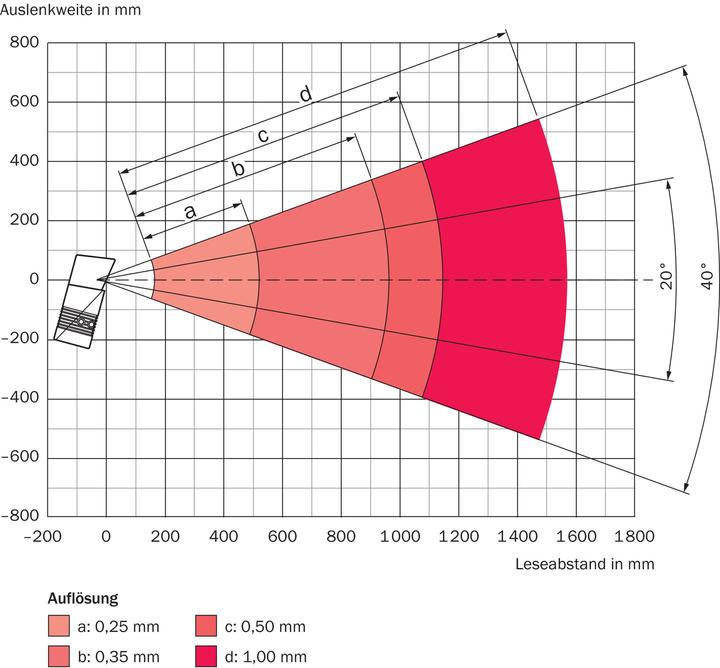 Actual product image Sick CLV650-6000 barcode scanner