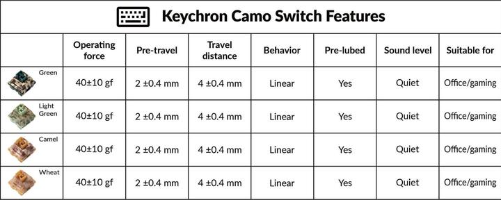 Immagine prodotto Keychron Camo Switches