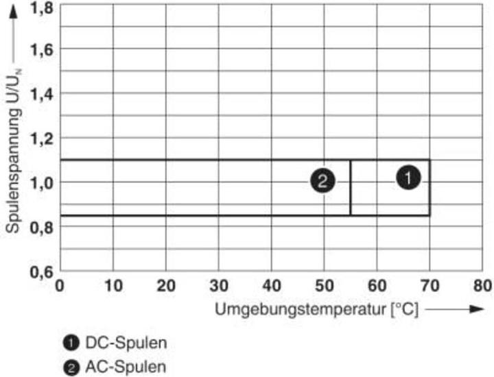 Actual product image Phoenix Contact REL-PR3-125DC/3X21 Relay 125 V/DC 16 A 3 CO 50 pcs.