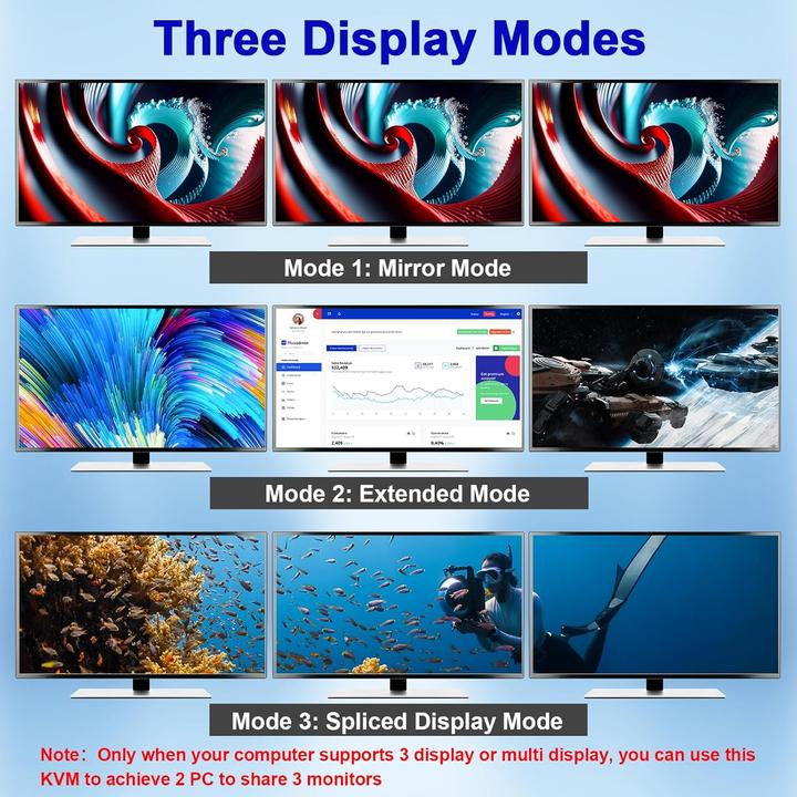 Image du produit Kceve KVM Switch für 2 Computer, 3 Monitore, USB 3.0