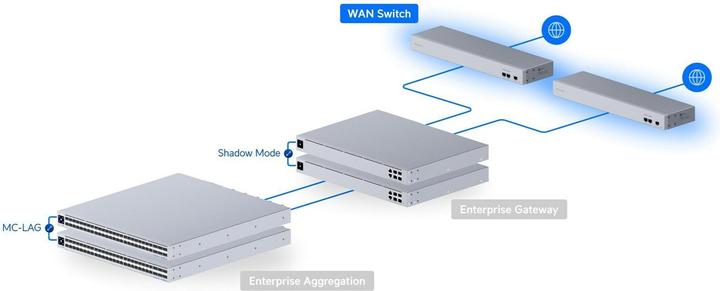 Immagine prodotto Ubiquiti WAN Switch 4 Port o 1x GbE o 1x SFP+ ISP-Uplink o 2x SFP+ Downlink o 19" o UniFi o USW-WAN (4 porte)