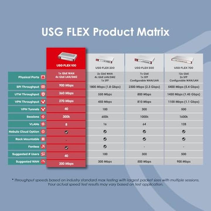 Image du produit Zyxel USG FLEX 100 v2