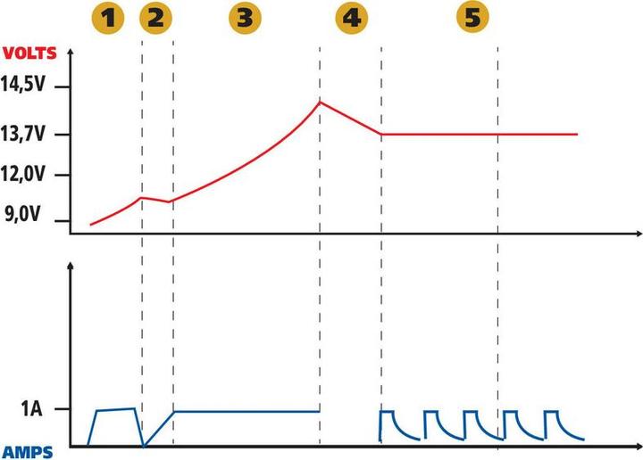 Image du produit Lampa Chargeur de batterie intelligent, 6/12V - 0,55/1A (12V, 6V)
