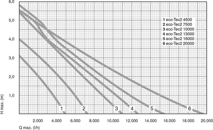 Produktbild Faserplast Filter-Teichpumpe Eco-Tec2 4500
