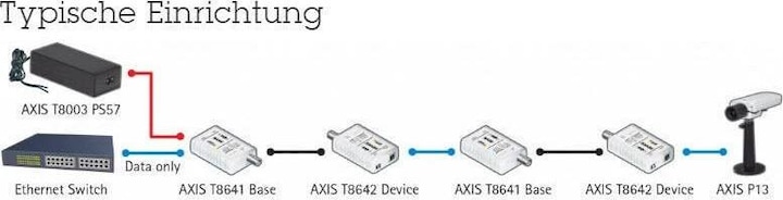 Actual product image Axis T8640 PoE+ via coax (Media converter)