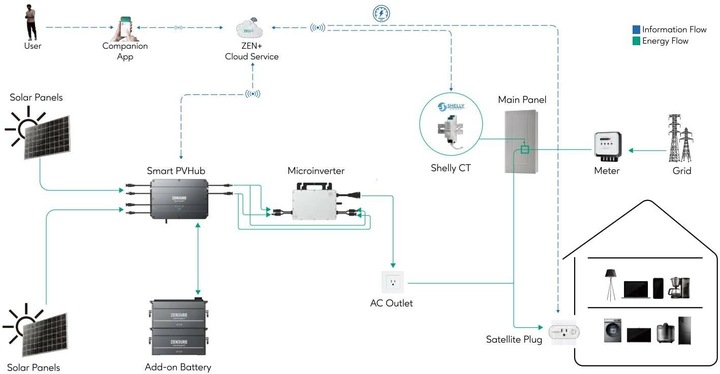 Immagine prodotto Zendure Accumulo di energia SolarFlow Smart PV Hub 2000 1,92 kWh