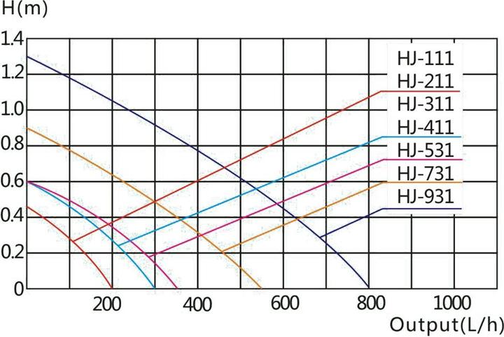 Produktbild SunSun HJ-211 ECO Aquarium Pumpe 200 L/h 2 W kleine Aquariumpumpe Mini Aquarium