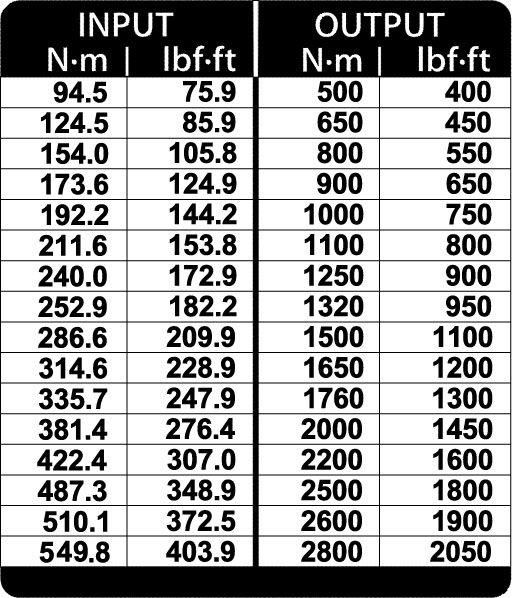 Produktbild Gedore DVI-28Z Drehmomentvervielfältiger DREMOPLUS ALU 2800 Nm (3/4")