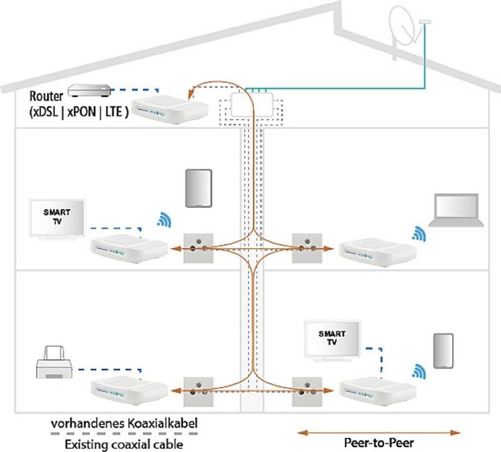 Produktbild Axing Ethernet over Coax EoC 2-31