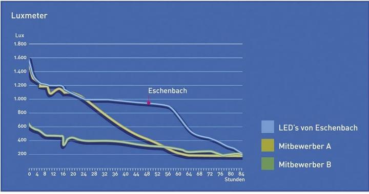 Immagine prodotto Eschenbach Lente d'ingrandimento manuale con illuminazione a LED V