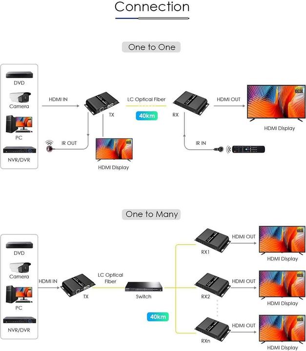 Produktbild PremiumCord Optischer HDMI-Extender bis 40 km, Full HD 1080p, 150 Mbit/s, HDMI 1.3 (Extender)