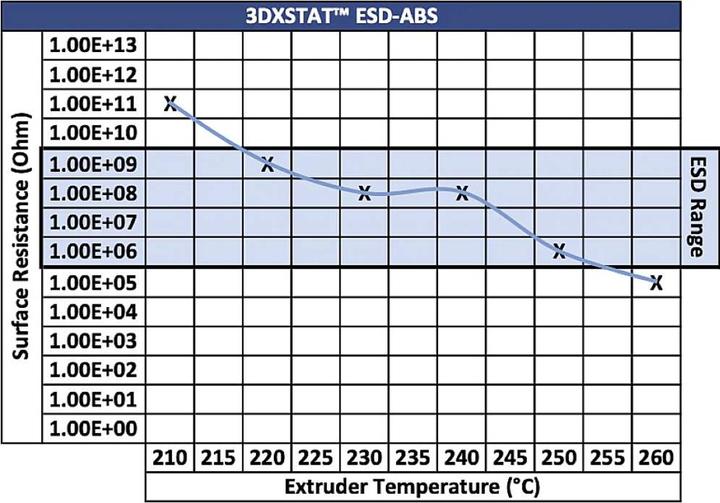 Immagine prodotto 3D Xtech ABS2030750BK0 3DXSTAT Filamento conduttivo ESD ABS 2,85 mm 750 g Nero (ABS, 2.85 mm, 750 g, Nero)
