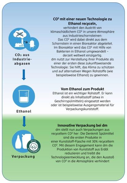 Produktbild dm Denkmit Spülmittel Ultra Sensitive (Flüssig)