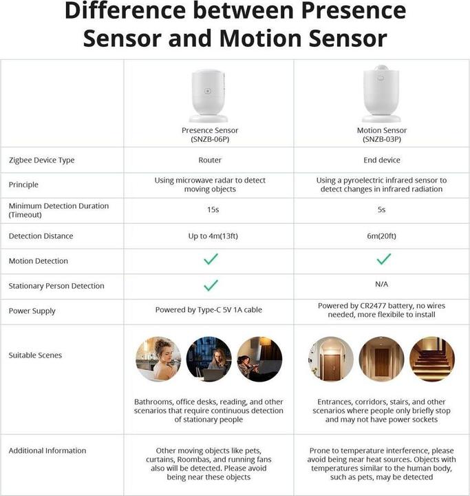 Actual product image Sonoff Motion detector (4 m)