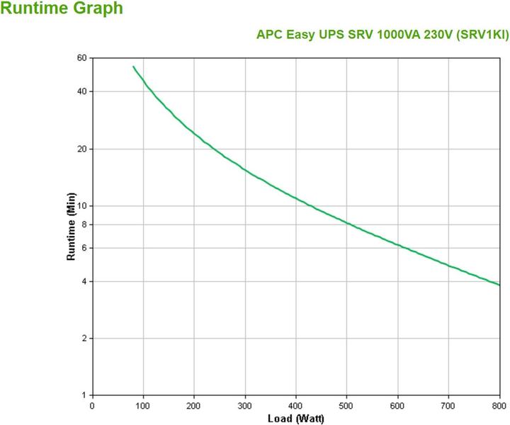 Image du produit APC USV SRV1KI, 1000VA/800W (1000 VA, 800 W, Double convertisseur en ligne Onduleur)