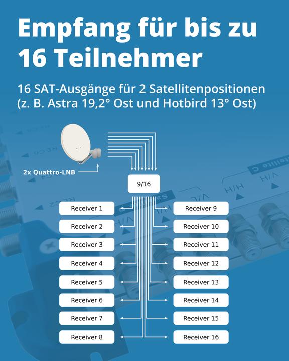 Actual product image Megasat multiswitch 9/16 (Multi switch)